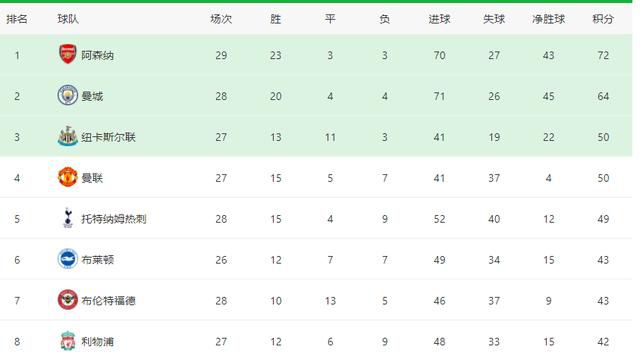 活塞遭遇20连败，接下来的对手是76人、76人、雄鹿、老鹰、爵士。